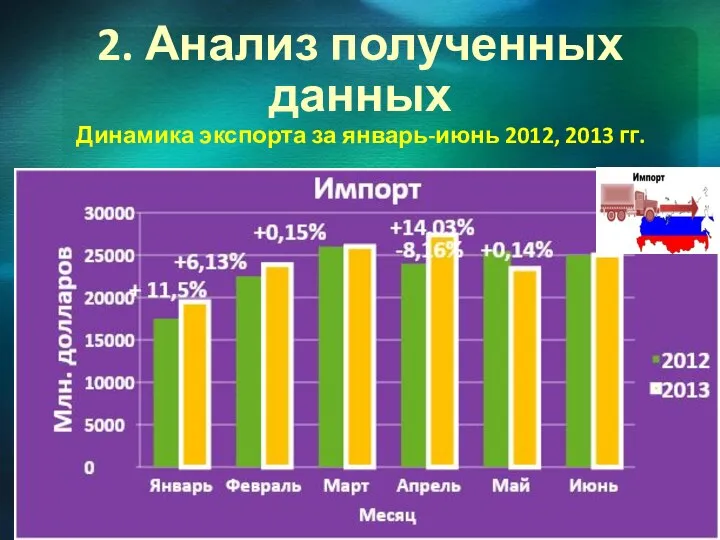 2. Анализ полученных данных Динамика экспорта за январь-июнь 2012, 2013 гг.