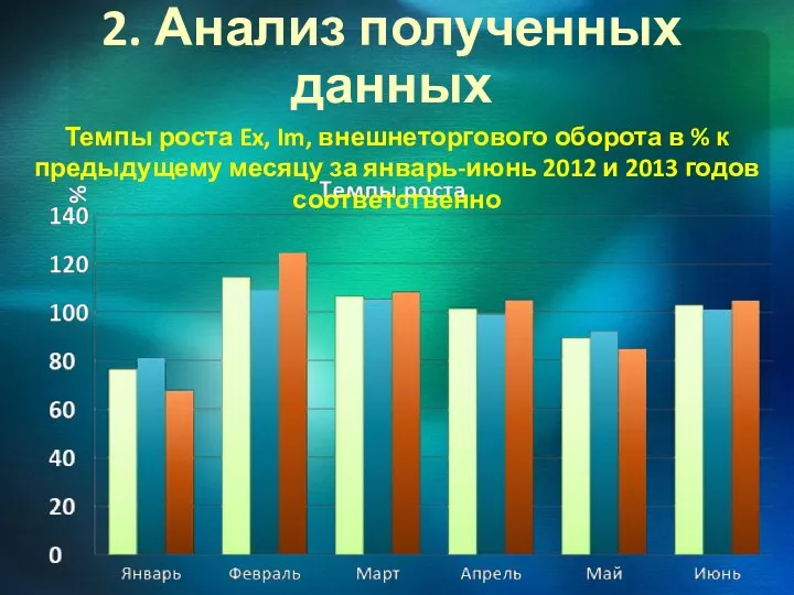 2. Анализ полученных данных Темпы роста Ex, Im, внешнеторгового оборота в