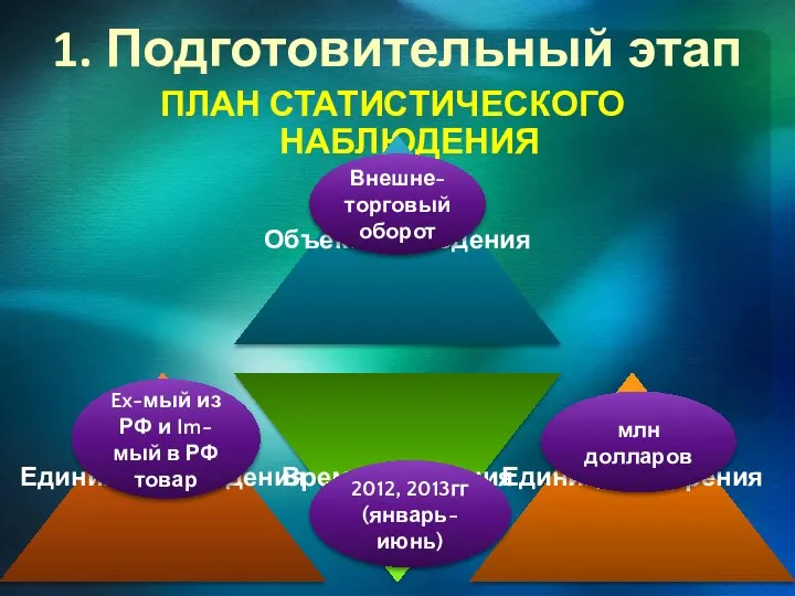 1. Подготовительный этап ПЛАН СТАТИСТИЧЕСКОГО НАБЛЮДЕНИЯ Внешне-торговый оборот Ex-мый из РФ