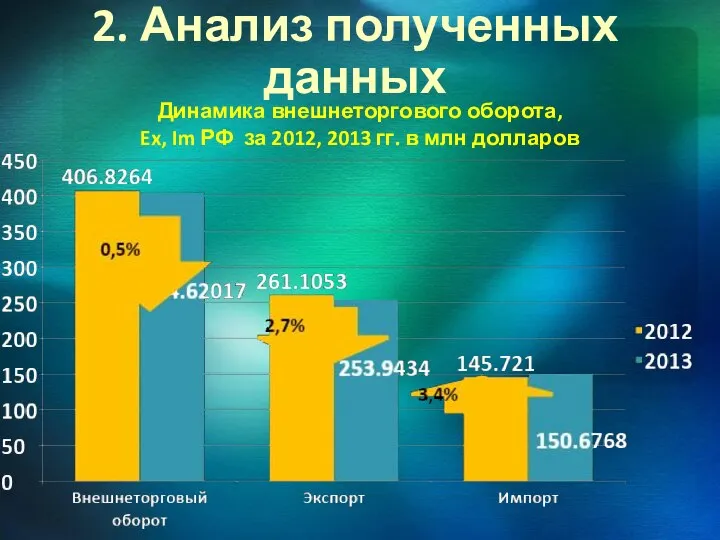 2. Анализ полученных данных Динамика внешнеторгового оборота, Ex, Im РФ за