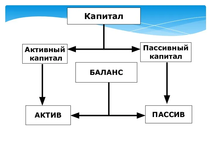 БАЛАНС АКТИВ ПАССИВ Капитал Активный капитал Пассивный капитал