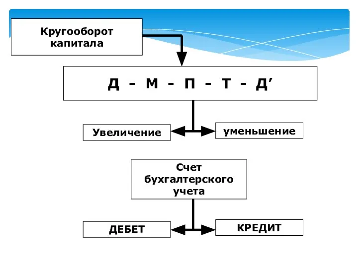 Кругооборот капитала Счет бухгалтерского учета ДЕБЕТ КРЕДИТ Увеличение уменьшение Д -