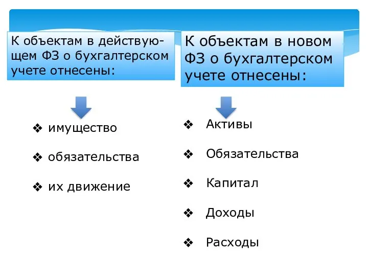 имущество обязательства их движение Активы Обязательства Капитал Доходы Расходы К объектам