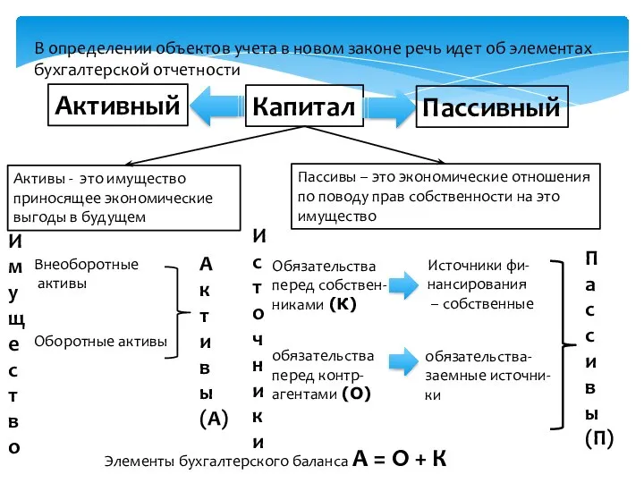 В определении объектов учета в новом законе речь идет об элементах