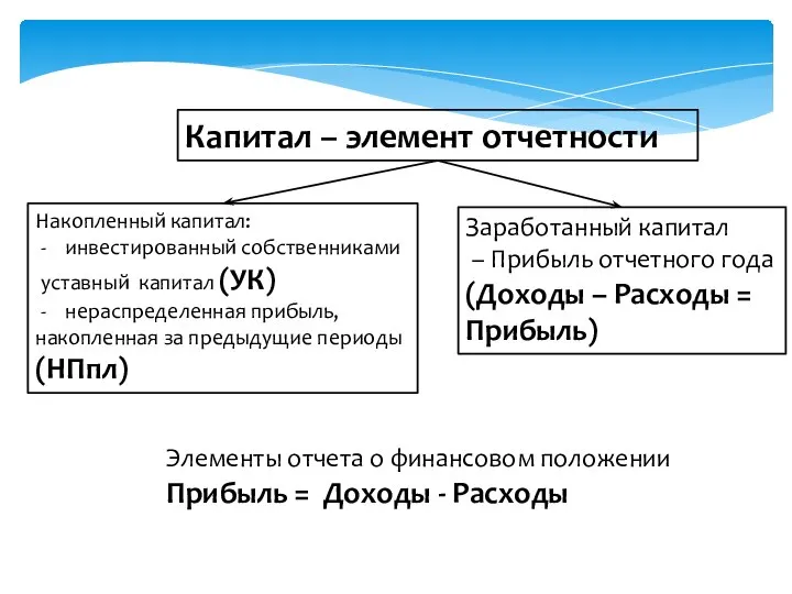 Капитал – элемент отчетности Накопленный капитал: инвестированный собственниками уставный капитал (УК)