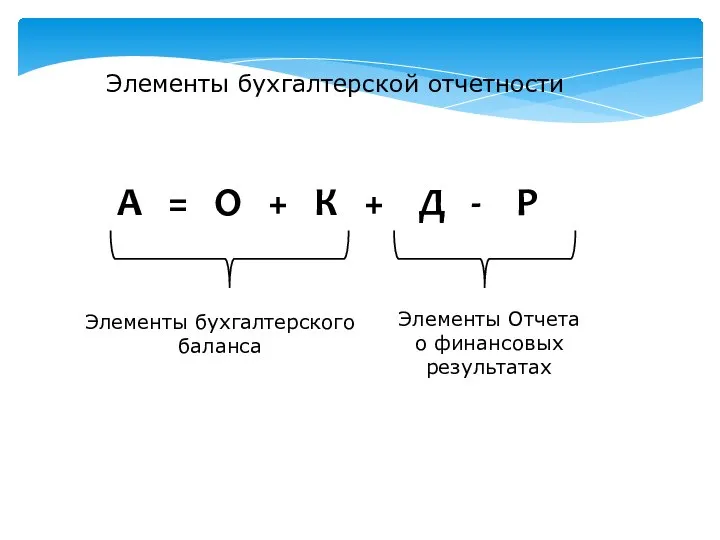 Элементы бухгалтерской отчетности А = О + К + Д -