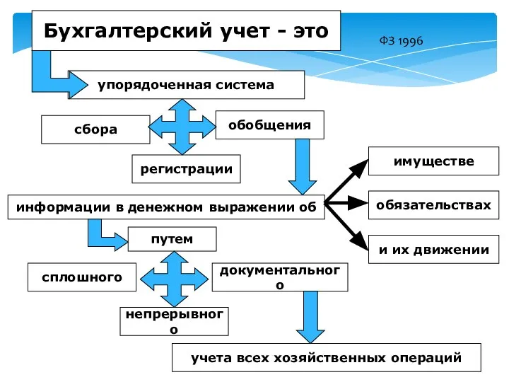 сбора учета всех хозяйственных операций путем упорядоченная система Бухгалтерский учет -