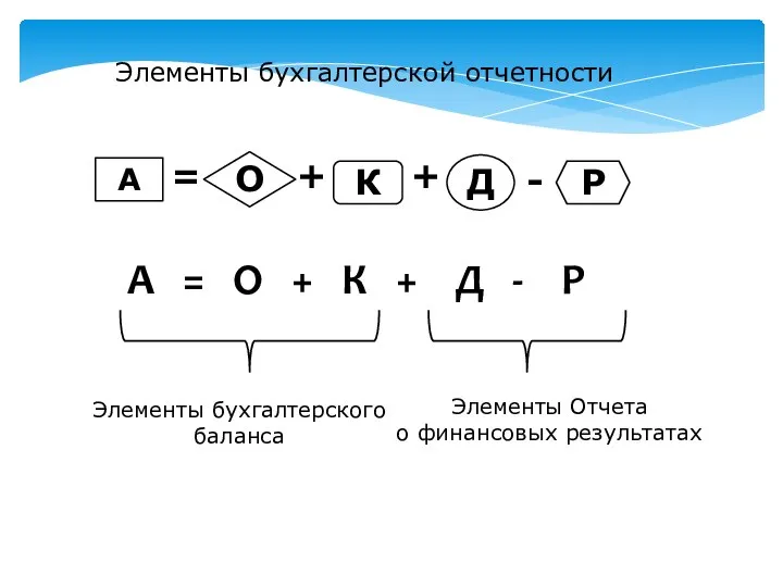 Элементы бухгалтерской отчетности А = О + К + Д -