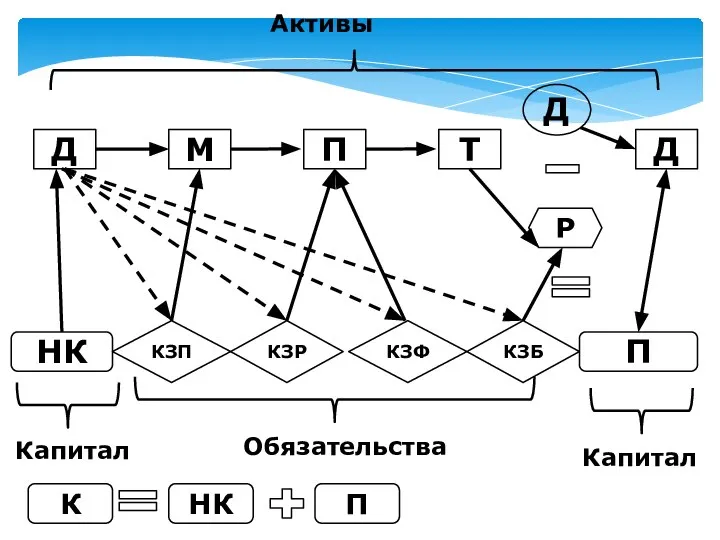 Д М П Т Д Р Д П НК КЗП КЗР