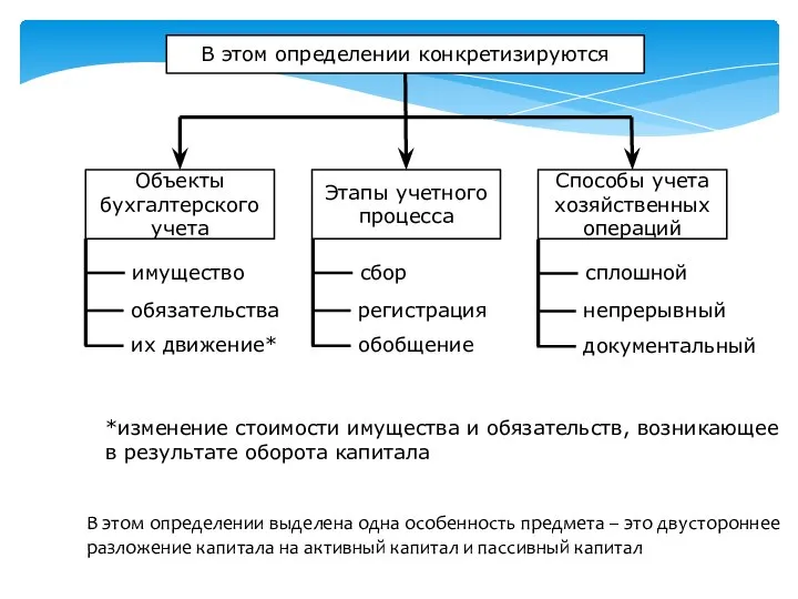 В этом определении конкретизируются Объекты бухгалтерского учета Этапы учетного процесса Способы