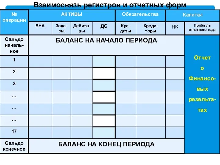 Взаимосвязь регистров и отчетных форм