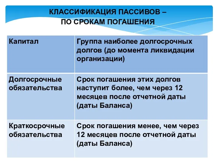 КЛАССИФИКАЦИЯ ПАССИВОВ – ПО СРОКАМ ПОГАШЕНИЯ