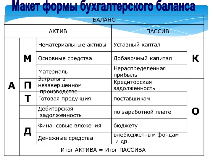 АКТИВ ПАССИВ Дебиторская задолженность Добавочный капитал Нематериальные активы Уставный каптал Основные