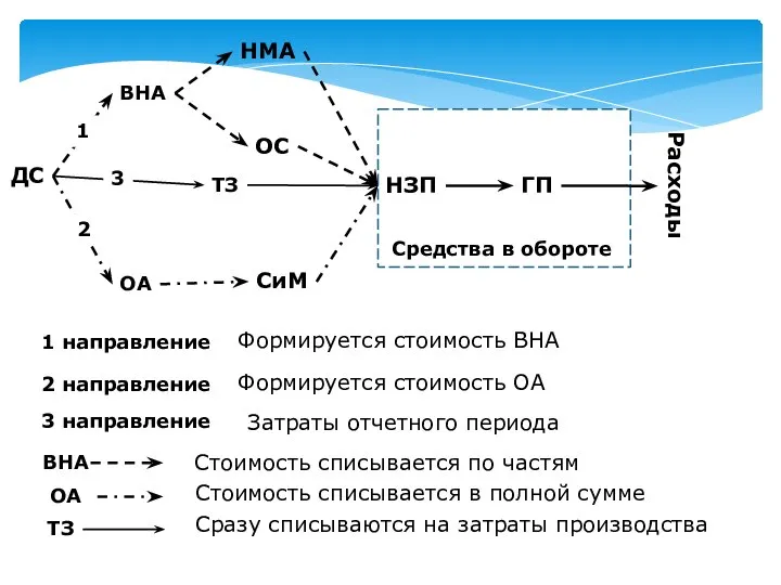 НМА НЗП ГП ДС Расходы СиМ ВНА ОА ВНА ОА Стоимость