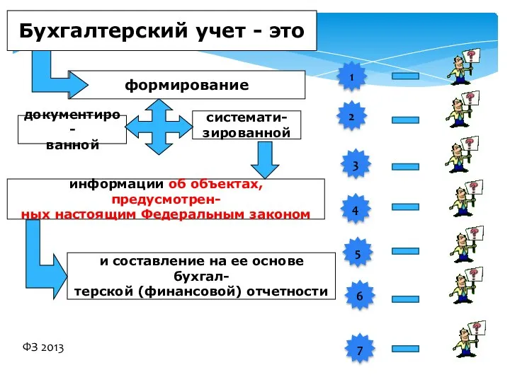 документиро- ванной и составление на ее основе бухгал- терской (финансовой) отчетности