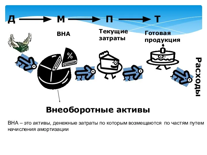 Д М П Т Готовая продукция Внеоборотные активы ВНА Текущие затраты