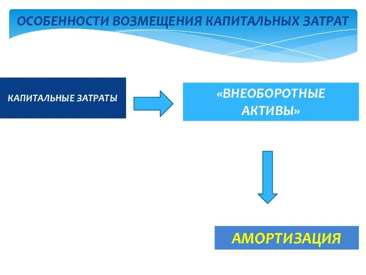 КАПИТАЛЬНЫЕ ЗАТРАТЫ ОСОБЕННОСТИ ВОЗМЕЩЕНИЯ КАПИТАЛЬНЫХ ЗАТРАТ «ВНЕОБОРОТНЫЕ АКТИВЫ» АМОРТИЗАЦИЯ