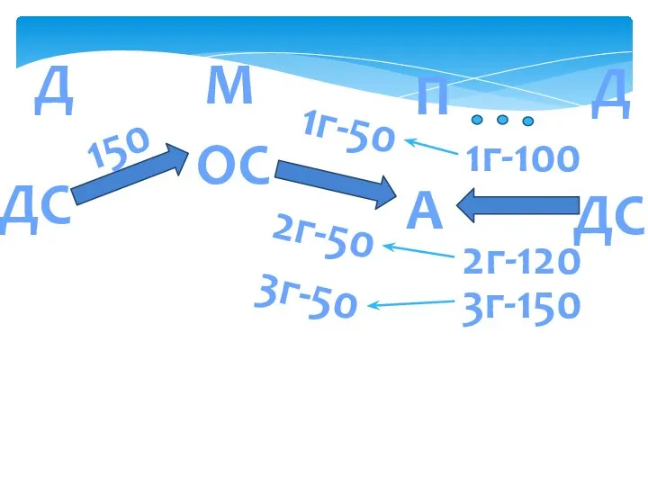 ДС 1г-50 ОС А 150 2г-50 3г-50 Д М П ДС Д 1г-100 2г-120 3г-150