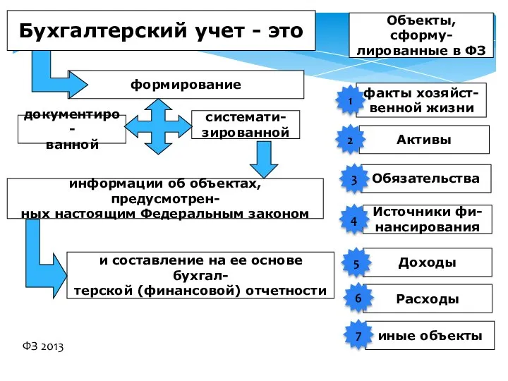 документиро- ванной и составление на ее основе бухгал- терской (финансовой) отчетности