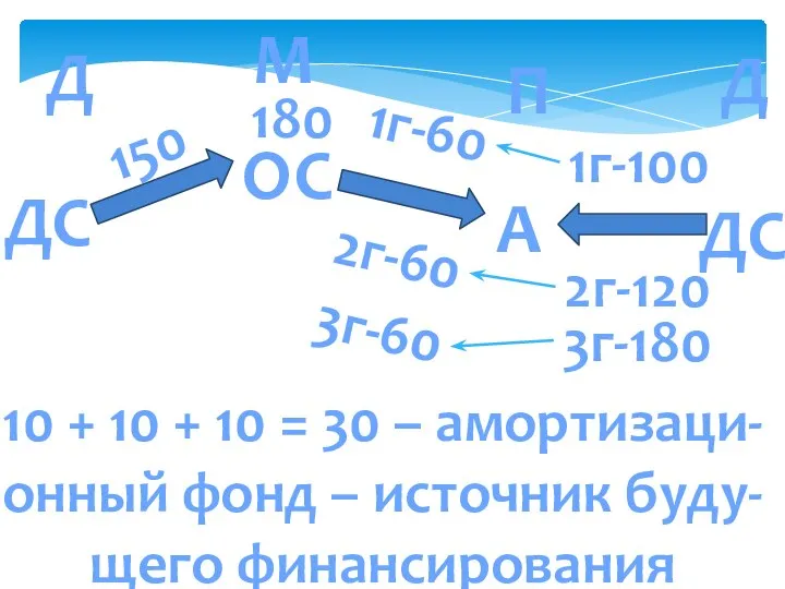 ДС 1г-60 ОС А 150 2г-60 3г-60 Д М П ДС