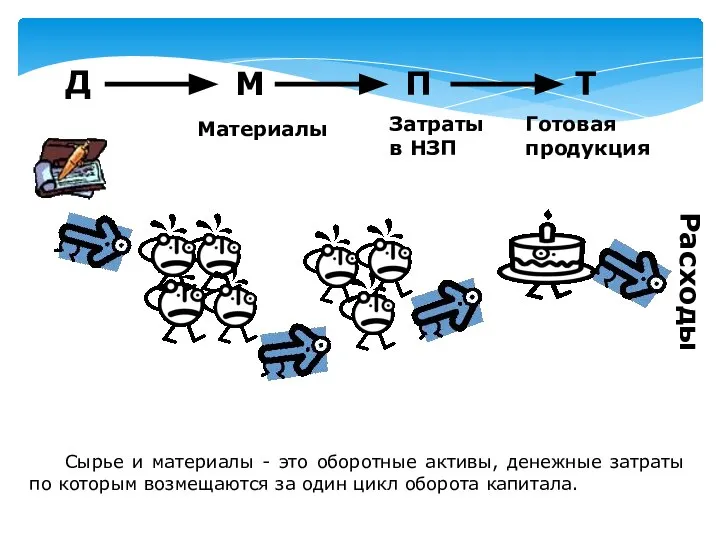 Д М П Т Материалы Затраты в НЗП Готовая продукция Сырье