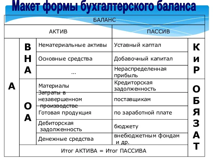 АКТИВ ПАССИВ Дебиторская задолженность Добавочный капитал Нематериальные активы Уставный каптал Основные