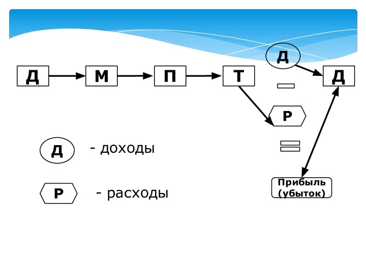 Д М П Т Д Р Д Прибыль (убыток) Д Р - доходы - расходы