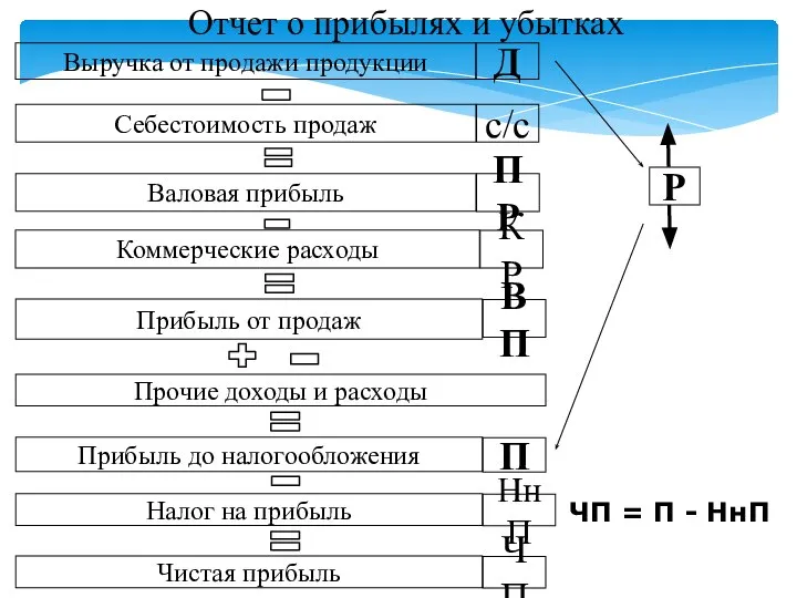 Выручка от продажи продукции Отчет о прибылях и убытках Д Себестоимость