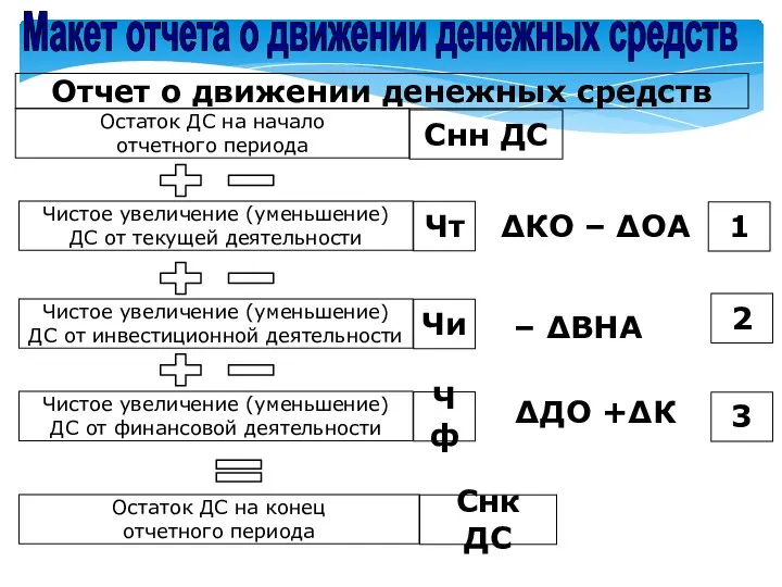 ΔКО – ΔОА Остаток ДС на начало отчетного периода Отчет о