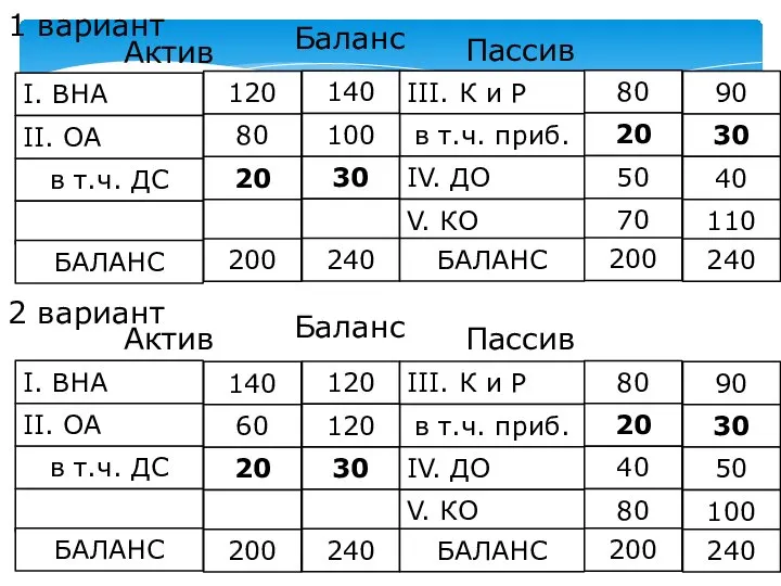 Актив Пассив I. ВНА 140 III. К и Р 90 в