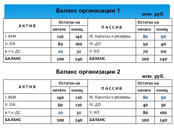 Баланс организации 1 Баланс организации 2 млн. руб. млн. руб.