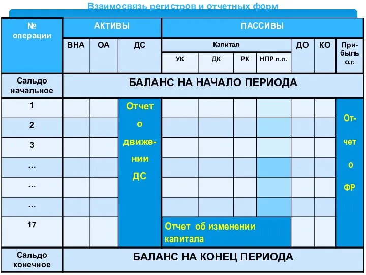 Взаимосвязь регистров и отчетных форм