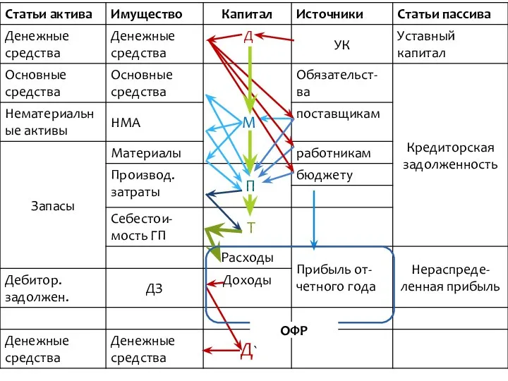 ОФР