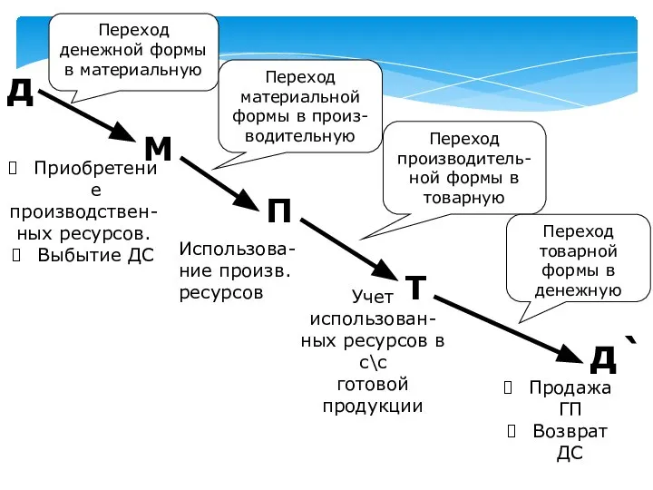 Приобретение производствен- ных ресурсов. Выбытие ДС Учет использован- ных ресурсов в