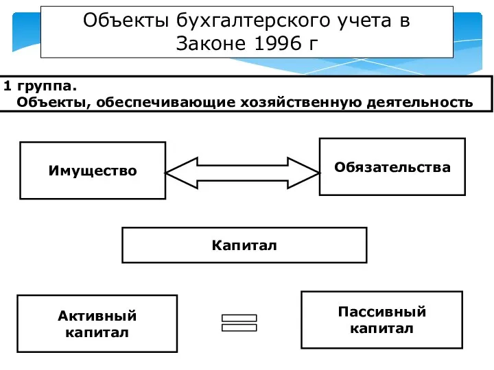 Имущество Обязательства Объекты бухгалтерского учета в Законе 1996 г Капитал Активный