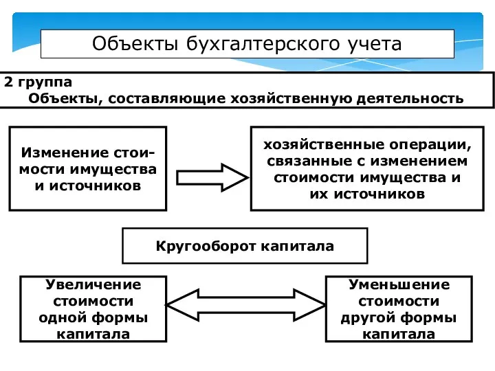 Увеличение стоимости одной формы капитала Изменение стои- мости имущества и источников