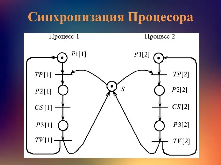 Синхронизация Процесора