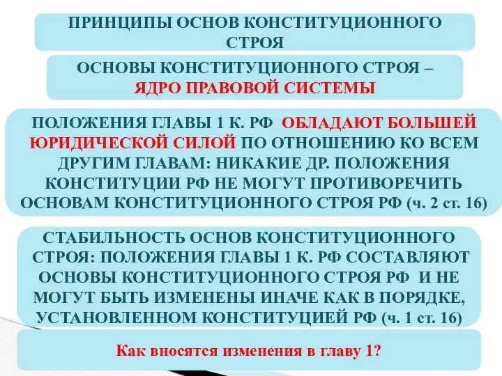 ПРИНЦИПЫ ОСНОВ КОНСТИТУЦИОННОГО СТРОЯ ОСНОВЫ КОНСТИТУЦИОННОГО СТРОЯ – ЯДРО ПРАВОВОЙ СИСТЕМЫ