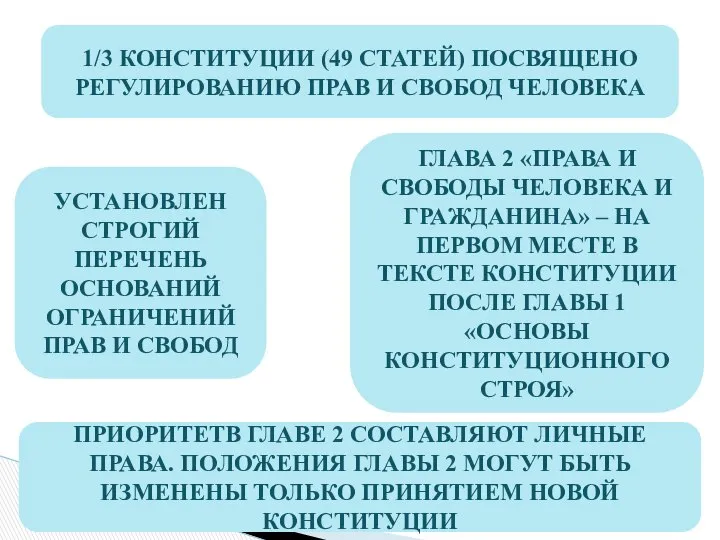 1/3 КОНСТИТУЦИИ (49 СТАТЕЙ) ПОСВЯЩЕНО РЕГУЛИРОВАНИЮ ПРАВ И СВОБОД ЧЕЛОВЕКА УСТАНОВЛЕН