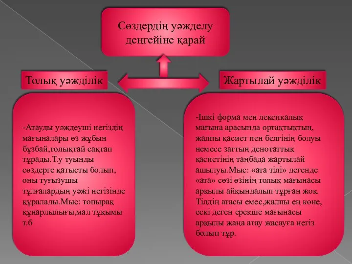 Сөздердің уәжделу деңгейіне қарай Толық уәжділік Жартылай уәжділік -Атауды уәждеуші негіздің