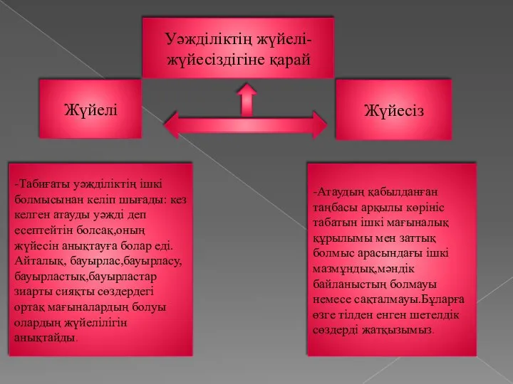 Уәжділіктің жүйелі-жүйесіздігіне қарай Жүйелі Жүйесіз -Табиғаты уәжділіктің ішкі болмысынан келіп шығады: