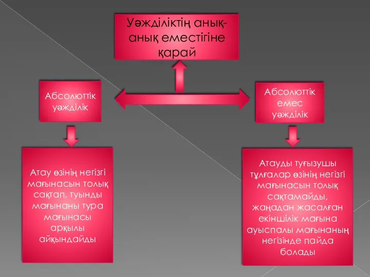 Уәжділіктің анық-анық еместігіне қарай Абсолюттік уәжділік Абсолюттік емес уәжділік Атау өзінің