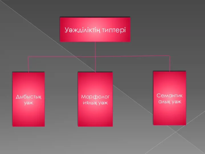 Уәжділіктің типтері Дыбыстық уәж Морфологиялық уәж Семантикалық уәж