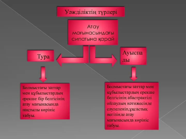 Уәжділіктің түрлері Тура Ауыспалы Болмыстағы заттар мен құбылыстардың ерекше бір белгісінің