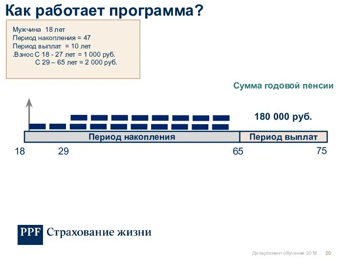 Департамент обучения 2018 Период накопления Период выплат 18 65 75 Сумма