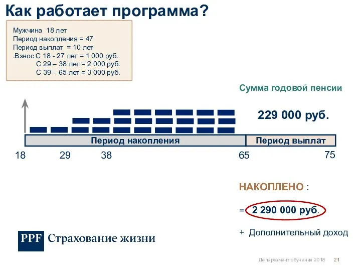 Департамент обучения 2018 Период накопления Период выплат 18 65 75 Сумма