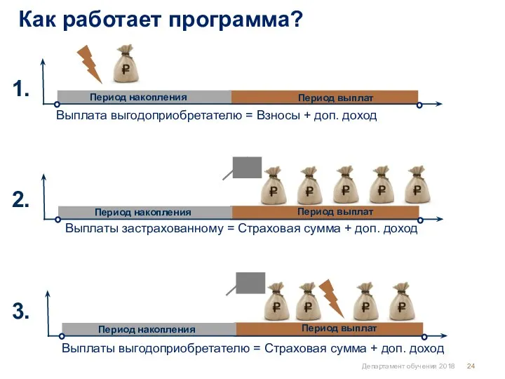 Департамент обучения 2018 Как работает программа? 1. 2. 3. Выплаты застрахованному