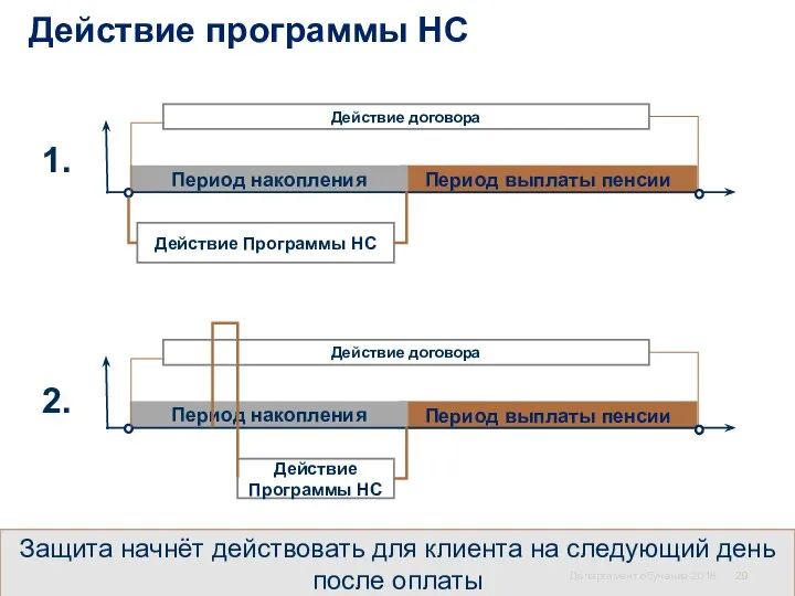 Департамент обучения 2018 Действие программы НС 1. 2. Защита начнёт действовать