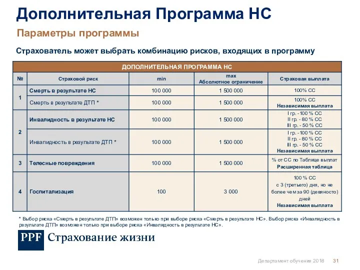 Параметры программы Дополнительная Программа НС Страхователь может выбрать комбинацию рисков, входящих