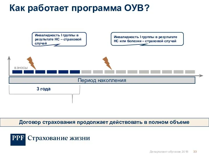 Департамент обучения 2018 Договор страхования продолжает действовать в полном объеме Как работает программа ОУВ? Период накопления